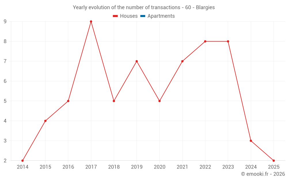 Yearly evolution of the number of transactions - 60 - Blargies
