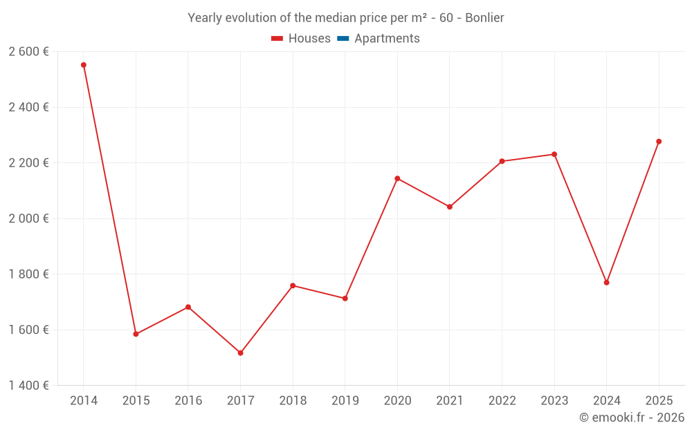 Yearly evolution of the median price per m² - 60 - Bonlier