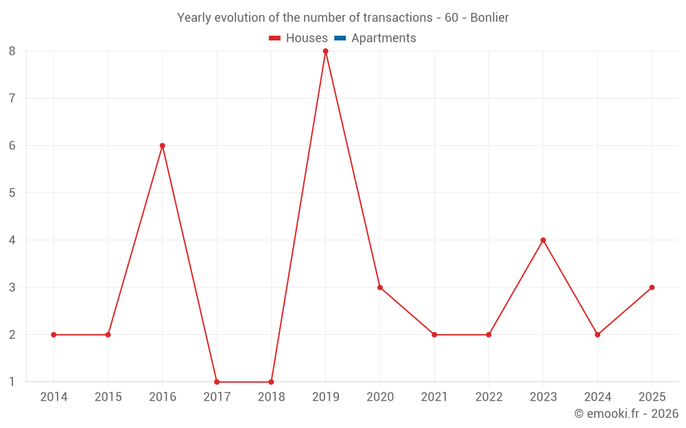 Yearly evolution of the number of transactions - 60 - Bonlier