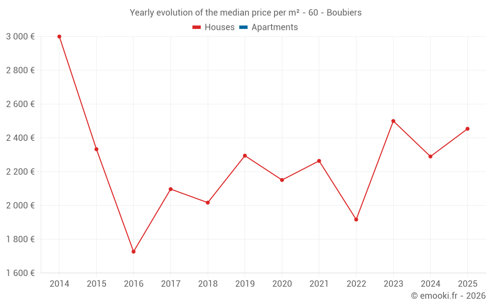 Yearly evolution of the median price per m² - 60 - Boubiers