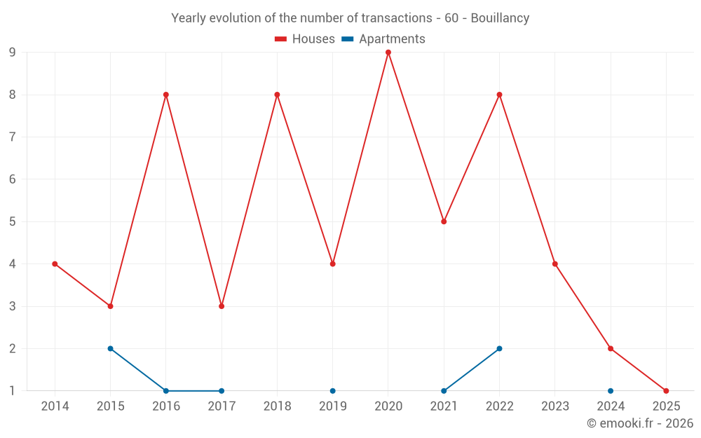 Yearly evolution of the number of transactions - 60 - Bouillancy
