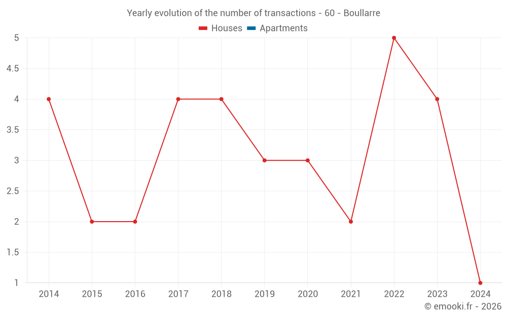 Yearly evolution of the number of transactions - 60 - Boullarre