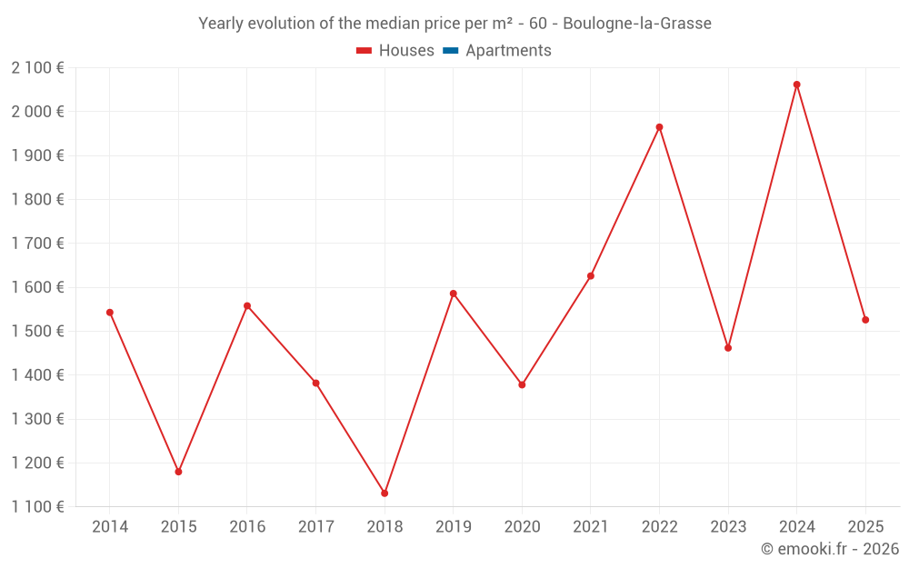 Yearly evolution of the median price per m² - 60 - Boulogne-la-Grasse