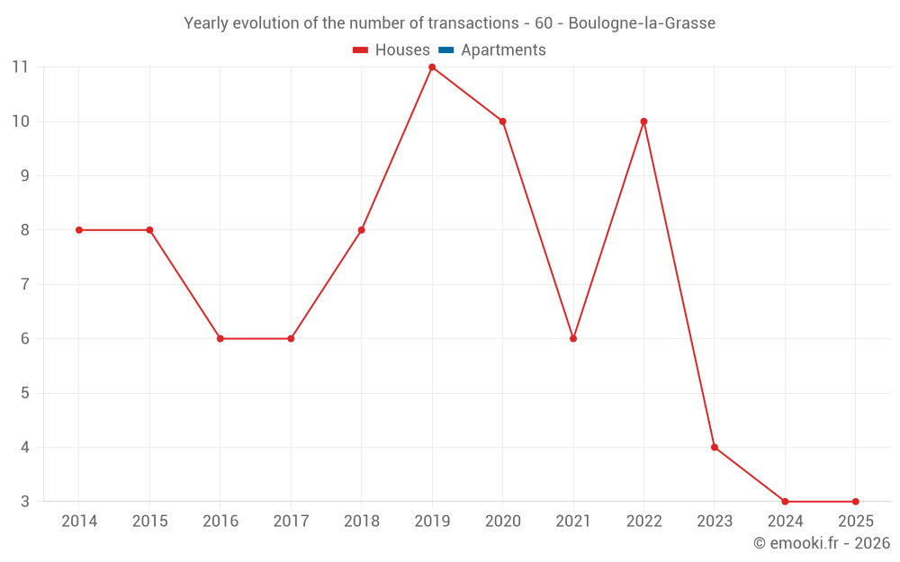 Yearly evolution of the number of transactions - 60 - Boulogne-la-Grasse