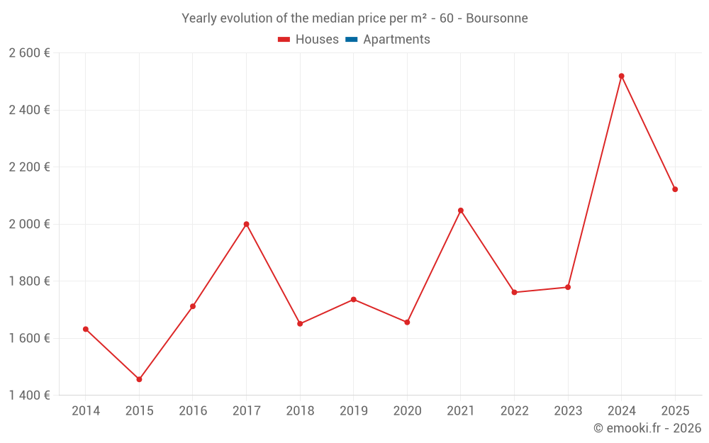 Yearly evolution of the median price per m² - 60 - Boursonne