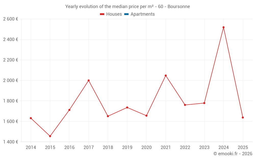 Yearly evolution of the median price per m² - 60 - Boursonne