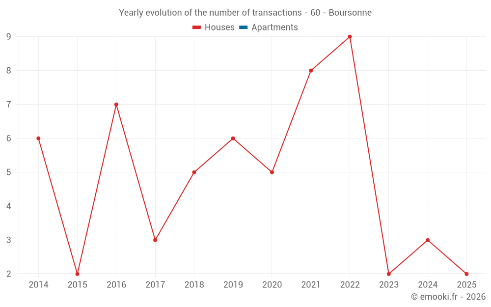Yearly evolution of the number of transactions - 60 - Boursonne