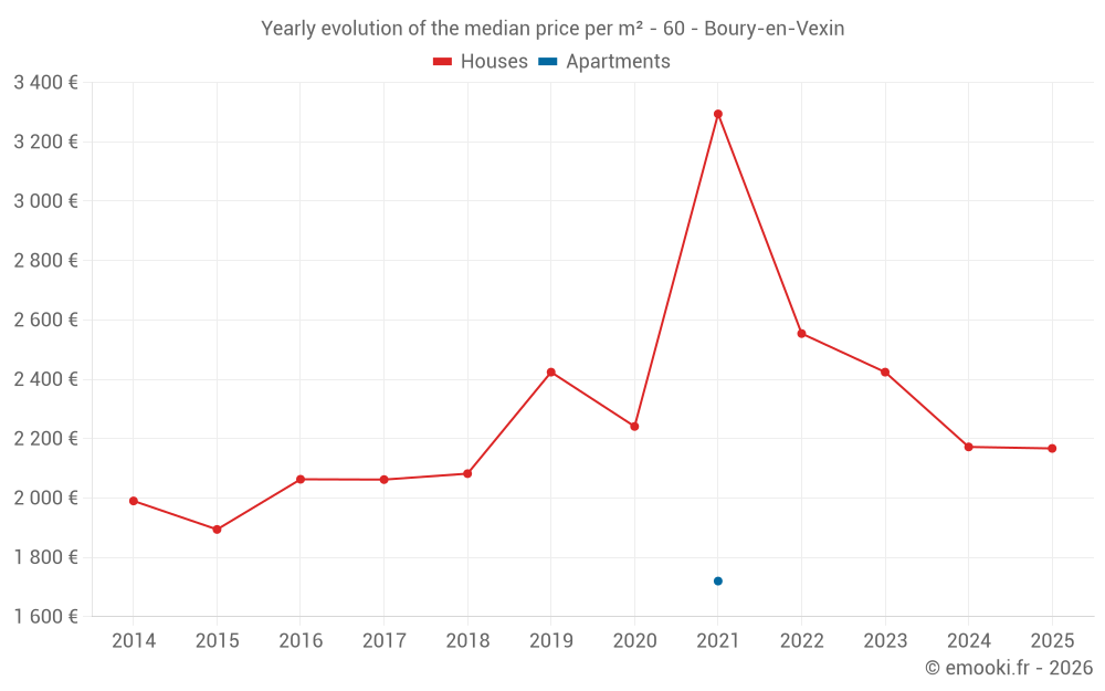 Yearly evolution of the median price per m² - 60 - Boury-en-Vexin