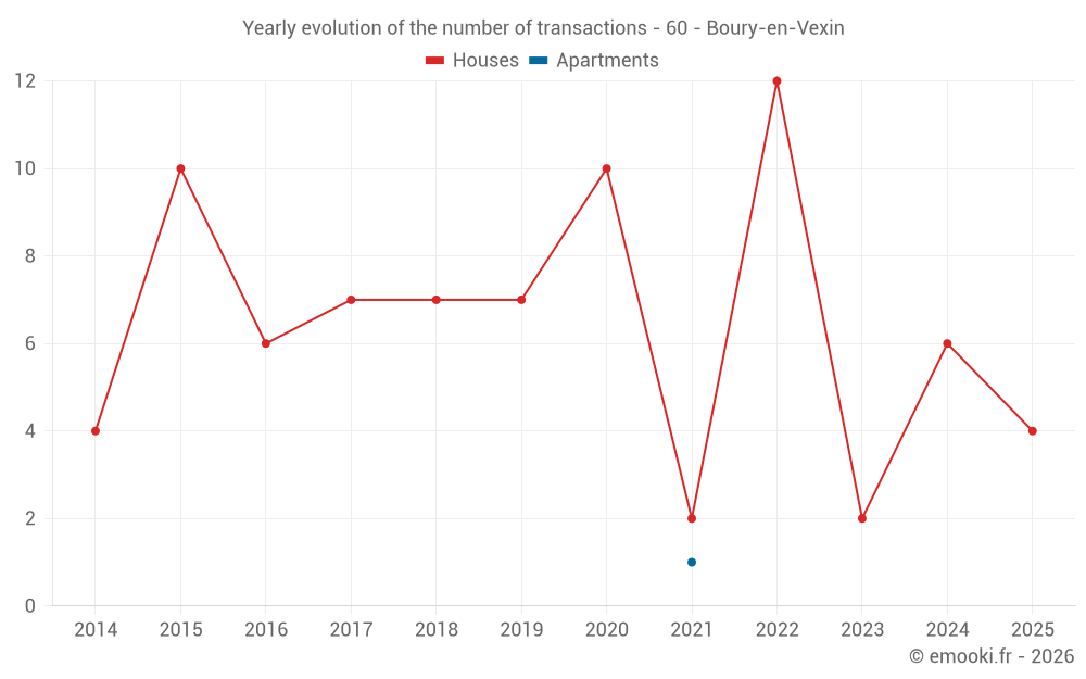 Yearly evolution of the number of transactions - 60 - Boury-en-Vexin