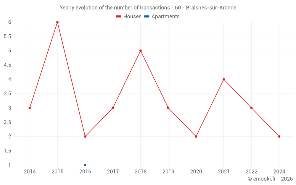 Yearly evolution of the number of transactions - 60 - Braisnes-sur-Aronde
