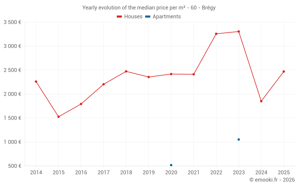 Yearly evolution of the median price per m² - 60 - Brégy
