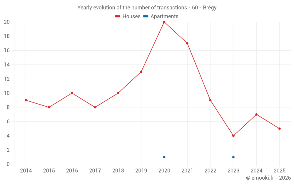 Yearly evolution of the number of transactions - 60 - Brégy