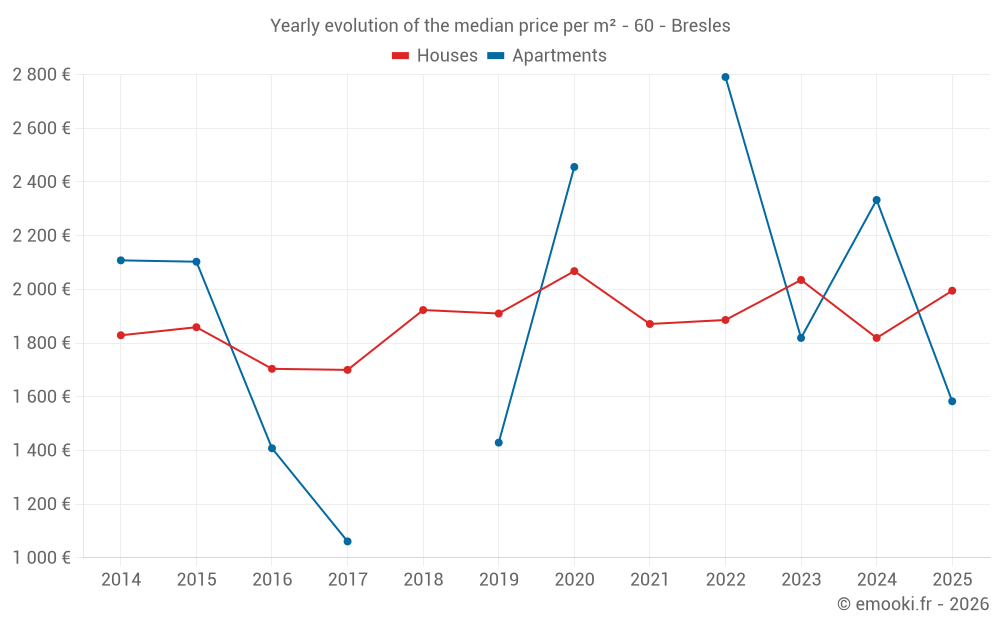 Yearly evolution of the median price per m² - 60 - Bresles