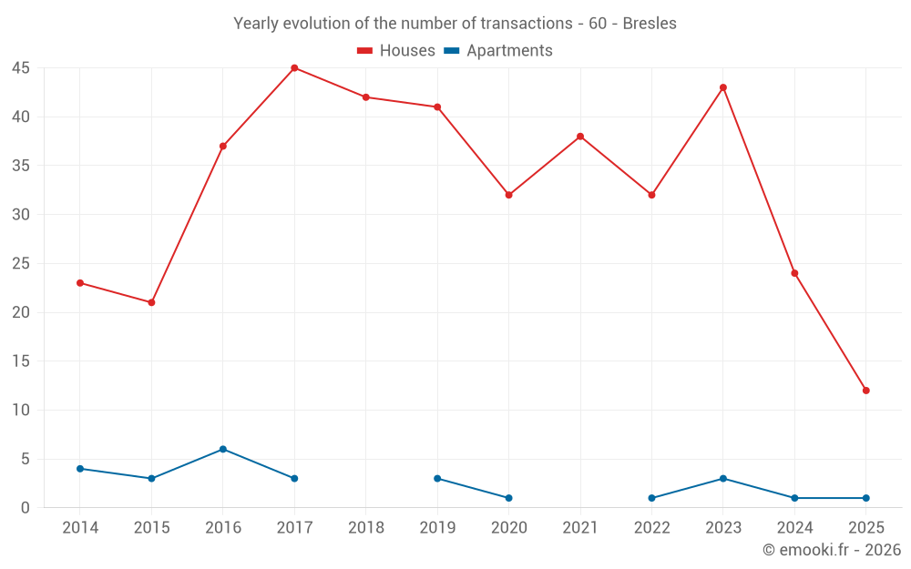 Yearly evolution of the number of transactions - 60 - Bresles