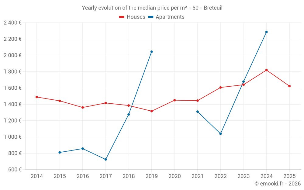 Yearly evolution of the median price per m² - 60 - Breteuil