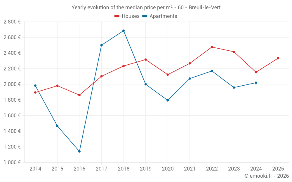 Yearly evolution of the median price per m² - 60 - Breuil-le-Vert