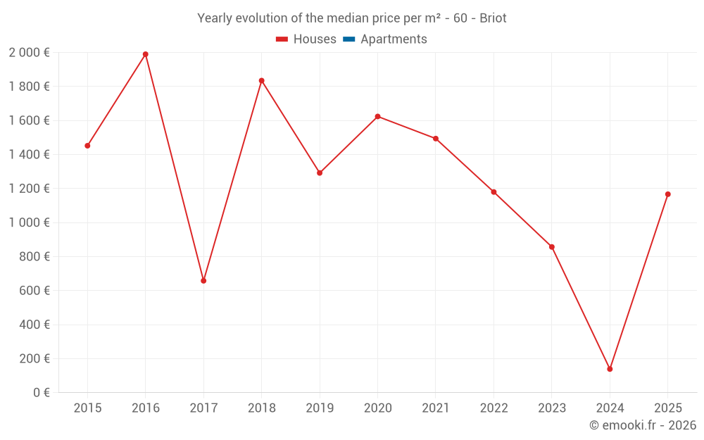 Yearly evolution of the median price per m² - 60 - Briot