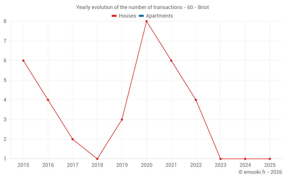 Yearly evolution of the number of transactions - 60 - Briot