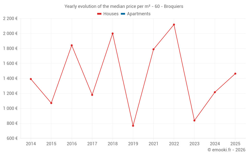 Yearly evolution of the median price per m² - 60 - Broquiers