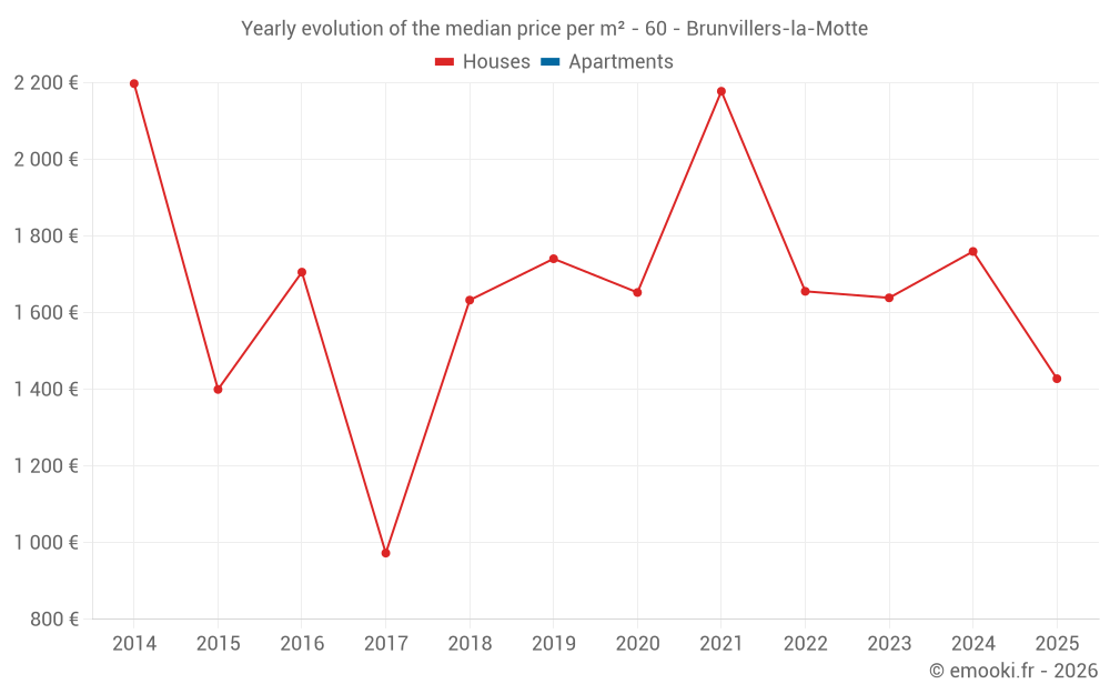 Yearly evolution of the median price per m² - 60 - Brunvillers-la-Motte