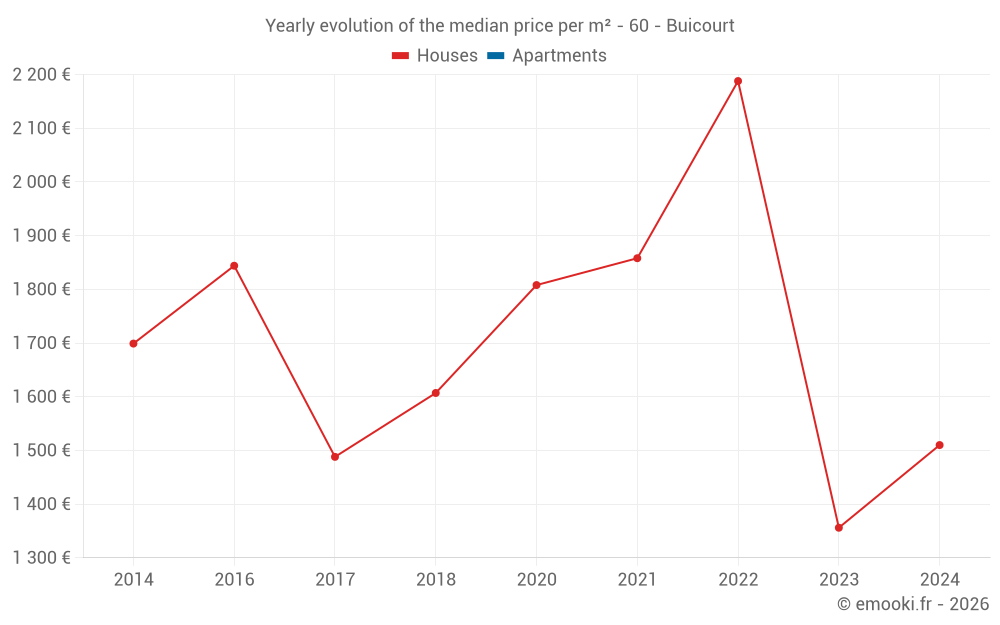 Yearly evolution of the median price per m² - 60 - Buicourt