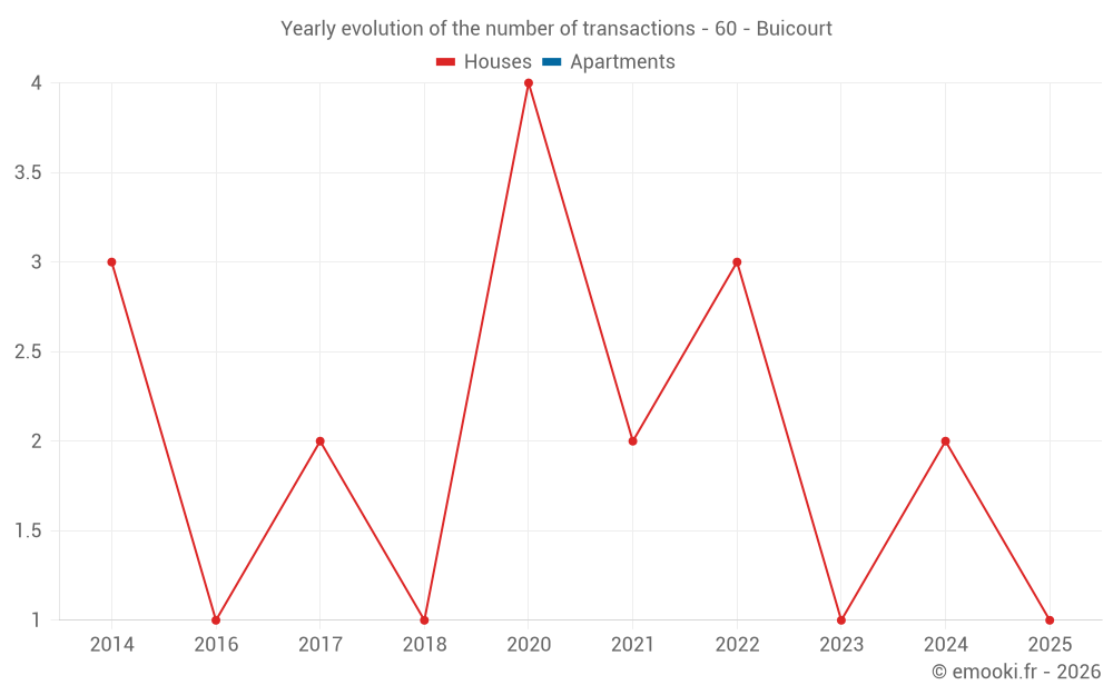 Yearly evolution of the number of transactions - 60 - Buicourt