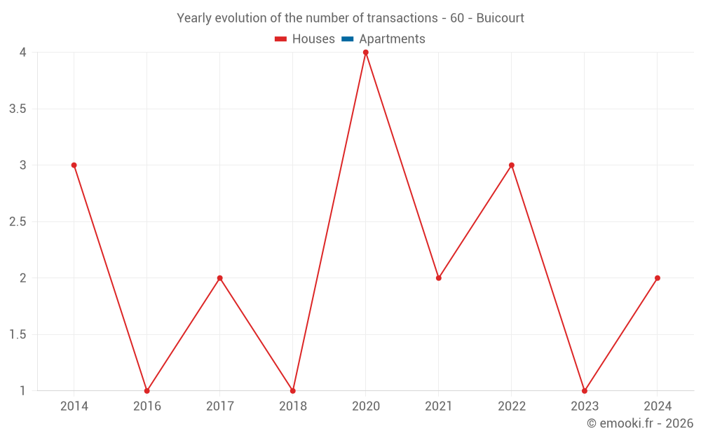 Yearly evolution of the number of transactions - 60 - Buicourt