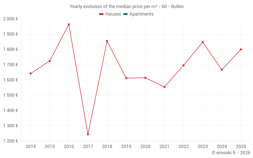 Yearly evolution of the median price per m² - 60 - Bulles