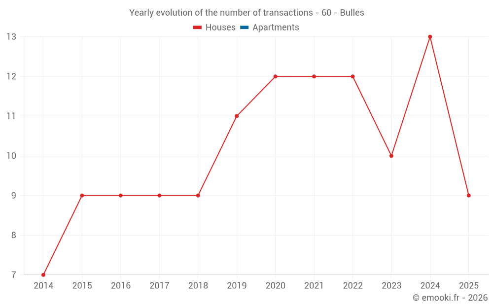 Yearly evolution of the number of transactions - 60 - Bulles