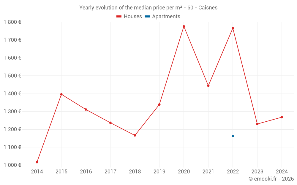 Yearly evolution of the median price per m² - 60 - Caisnes