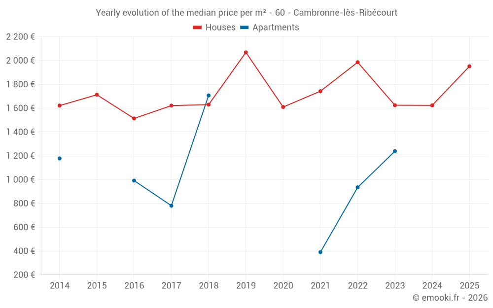 Yearly evolution of the median price per m² - 60 - Cambronne-lès-Ribécourt