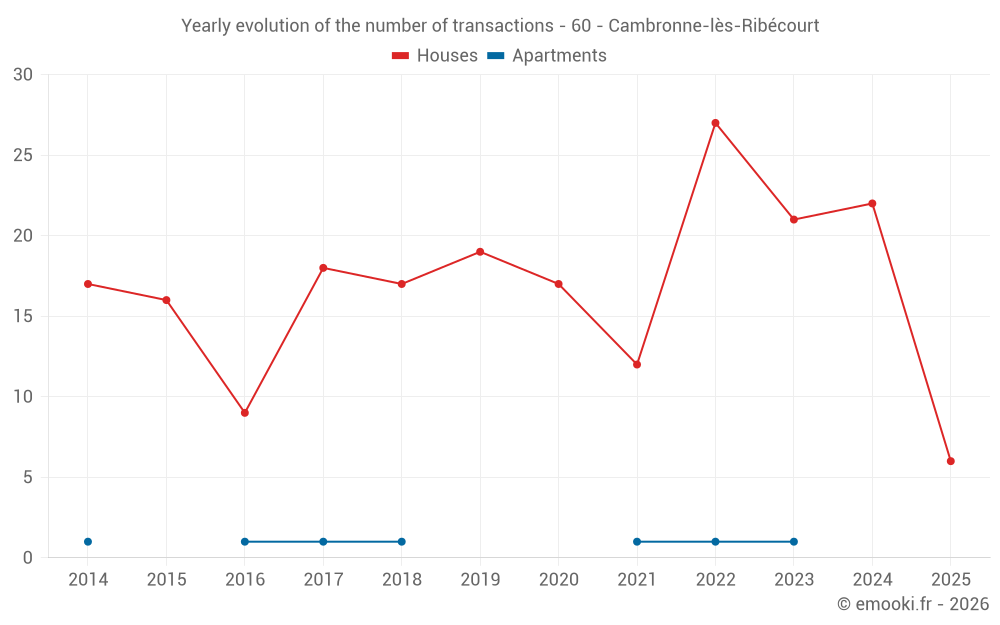 Yearly evolution of the number of transactions - 60 - Cambronne-lès-Ribécourt
