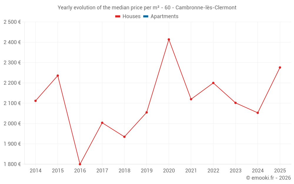 Yearly evolution of the median price per m² - 60 - Cambronne-lès-Clermont