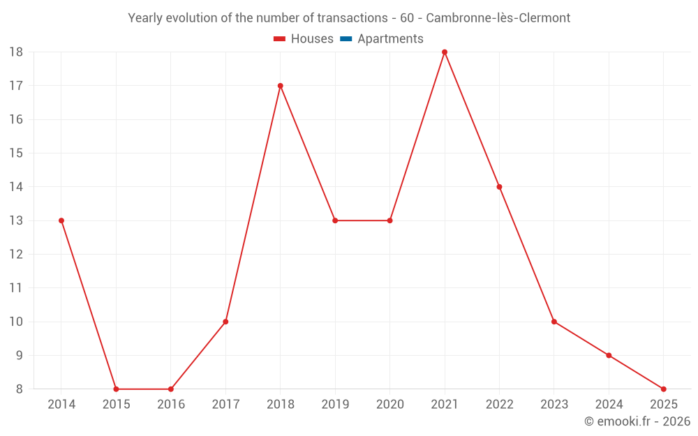 Yearly evolution of the number of transactions - 60 - Cambronne-lès-Clermont