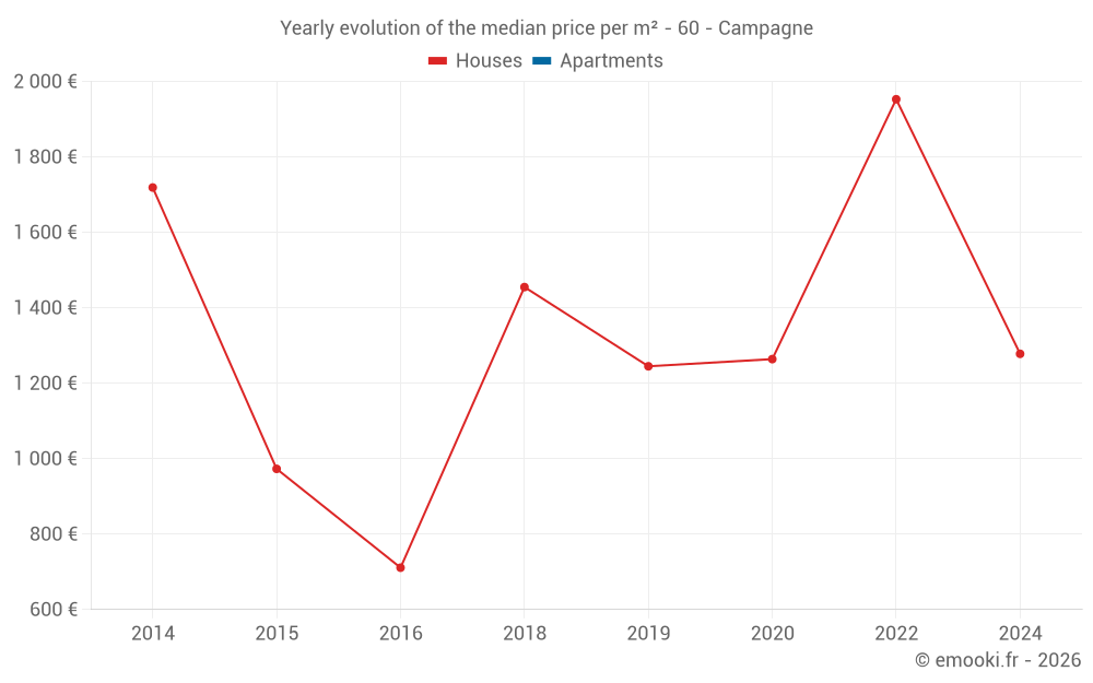 Yearly evolution of the median price per m² - 60 - Campagne