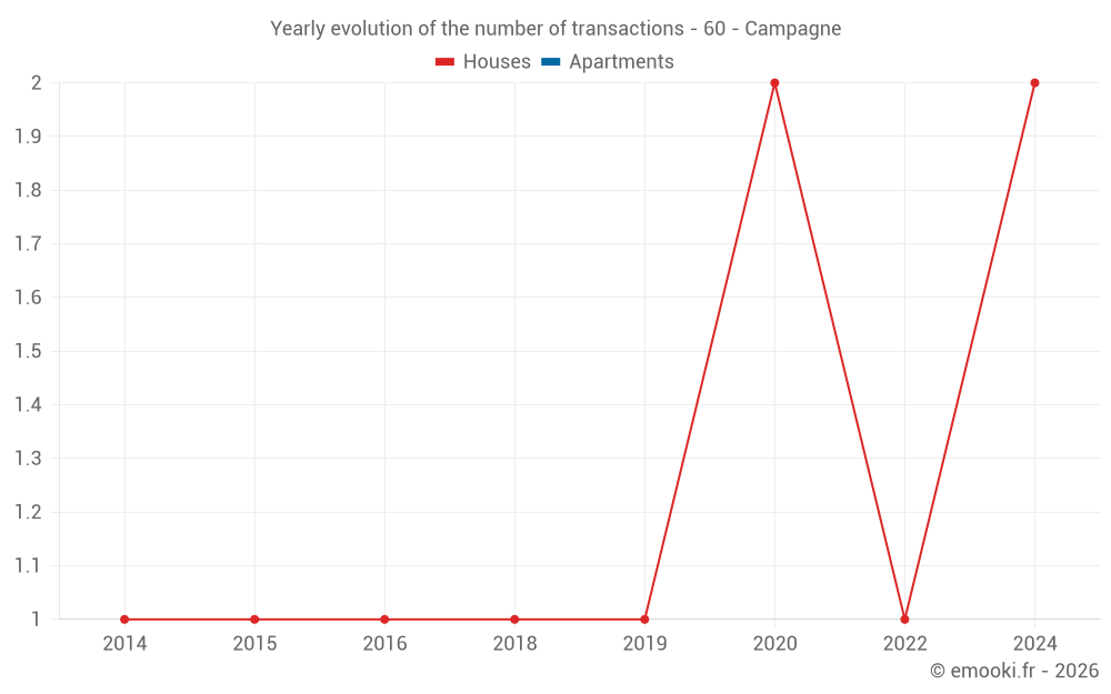 Yearly evolution of the number of transactions - 60 - Campagne
