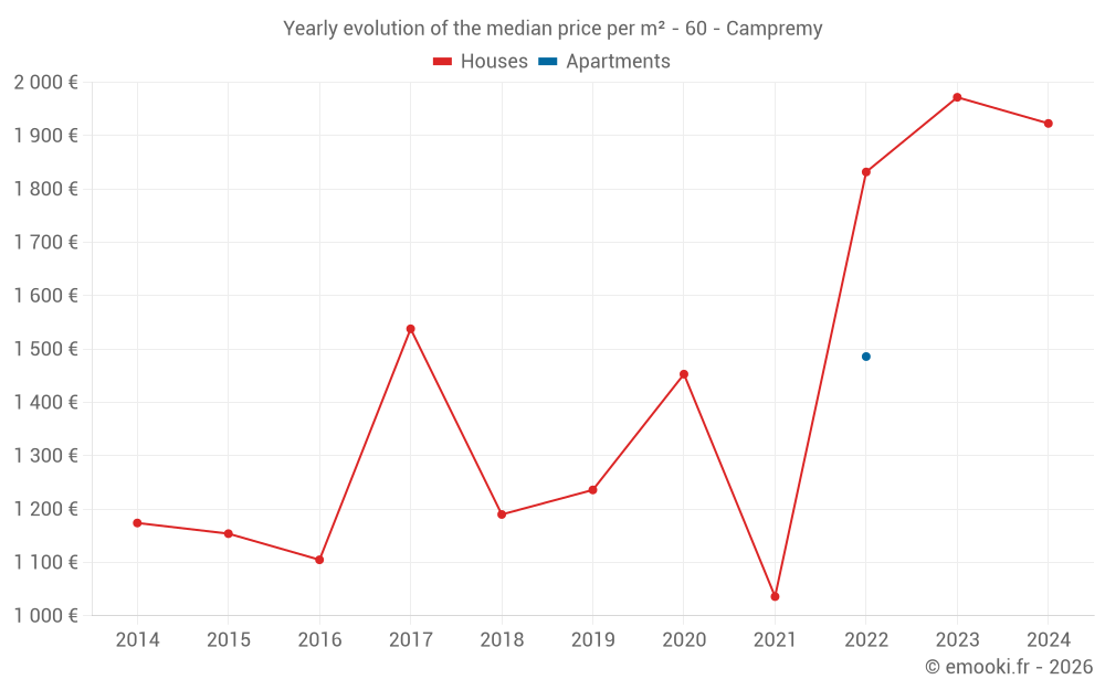 Yearly evolution of the median price per m² - 60 - Campremy
