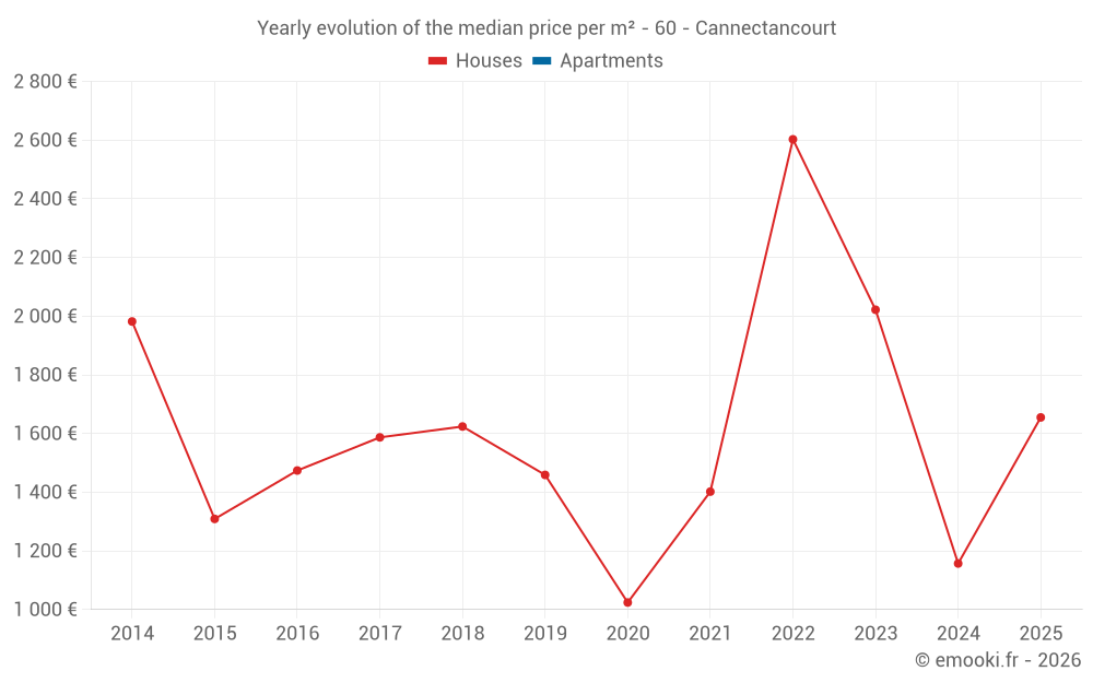 Yearly evolution of the median price per m² - 60 - Cannectancourt