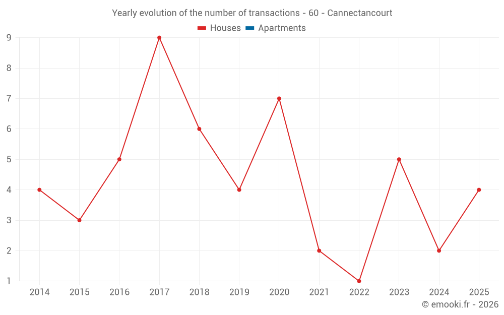 Yearly evolution of the number of transactions - 60 - Cannectancourt