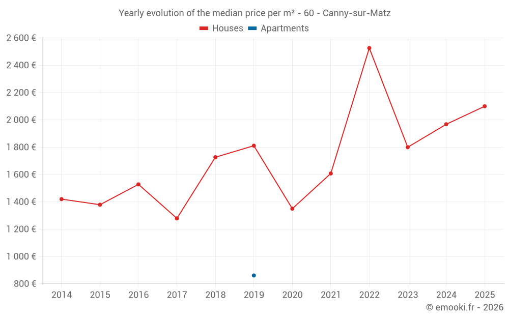 Yearly evolution of the median price per m² - 60 - Canny-sur-Matz