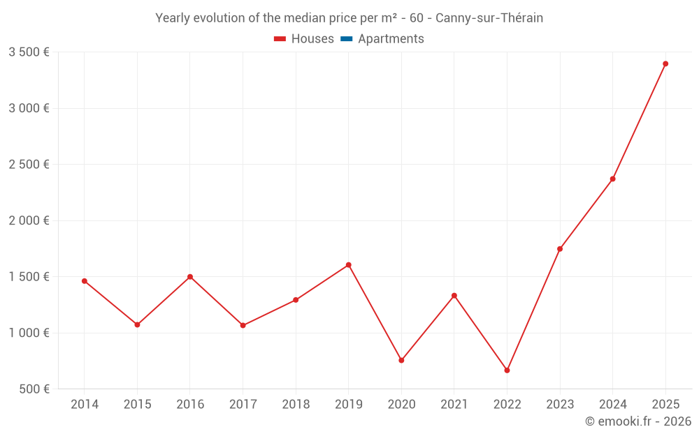 Yearly evolution of the median price per m² - 60 - Canny-sur-Thérain