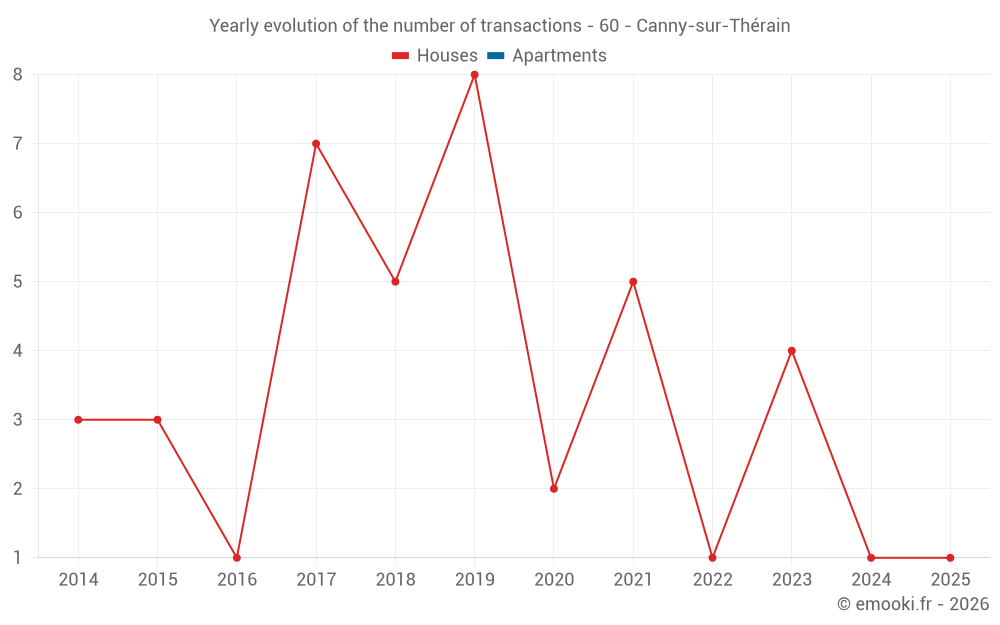 Yearly evolution of the number of transactions - 60 - Canny-sur-Thérain