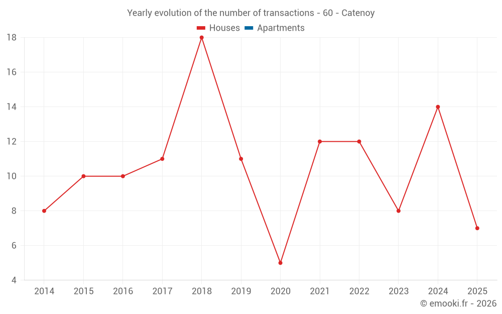 Yearly evolution of the number of transactions - 60 - Catenoy
