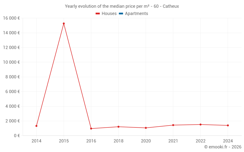 Yearly evolution of the median price per m² - 60 - Catheux