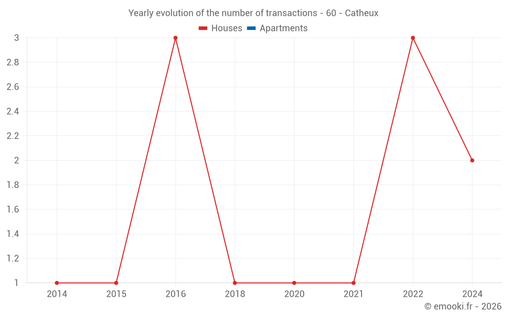 Yearly evolution of the number of transactions - 60 - Catheux