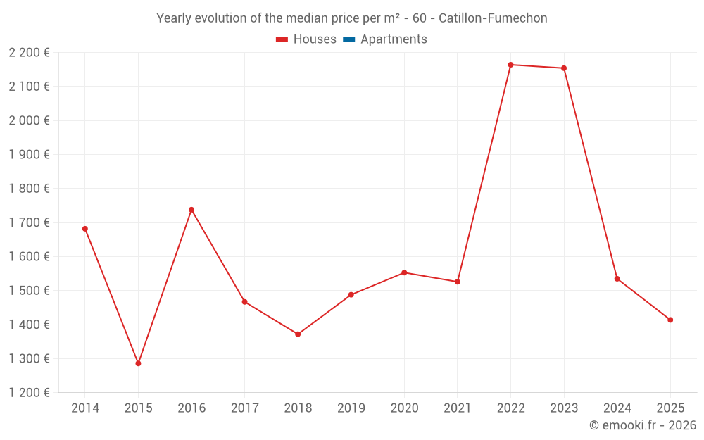 Yearly evolution of the median price per m² - 60 - Catillon-Fumechon