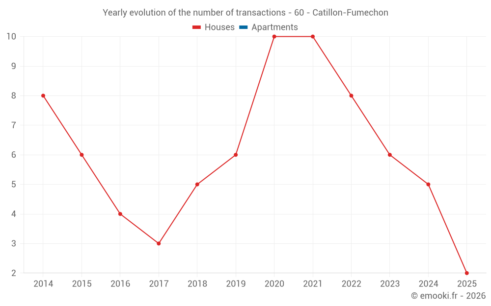 Yearly evolution of the number of transactions - 60 - Catillon-Fumechon