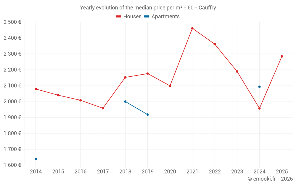 Yearly evolution of the median price per m² - 60 - Cauffry