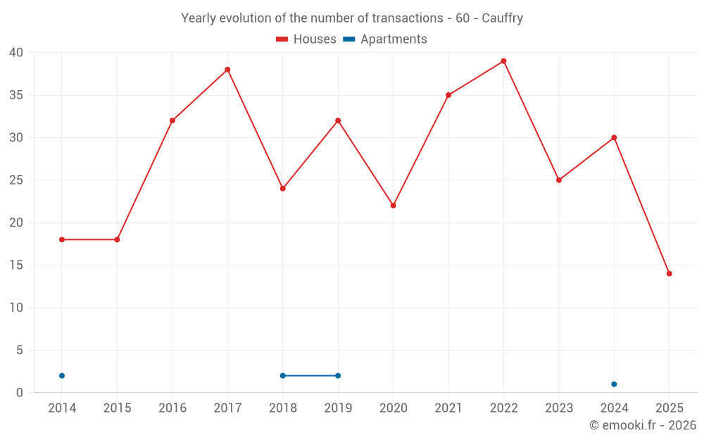 Yearly evolution of the number of transactions - 60 - Cauffry