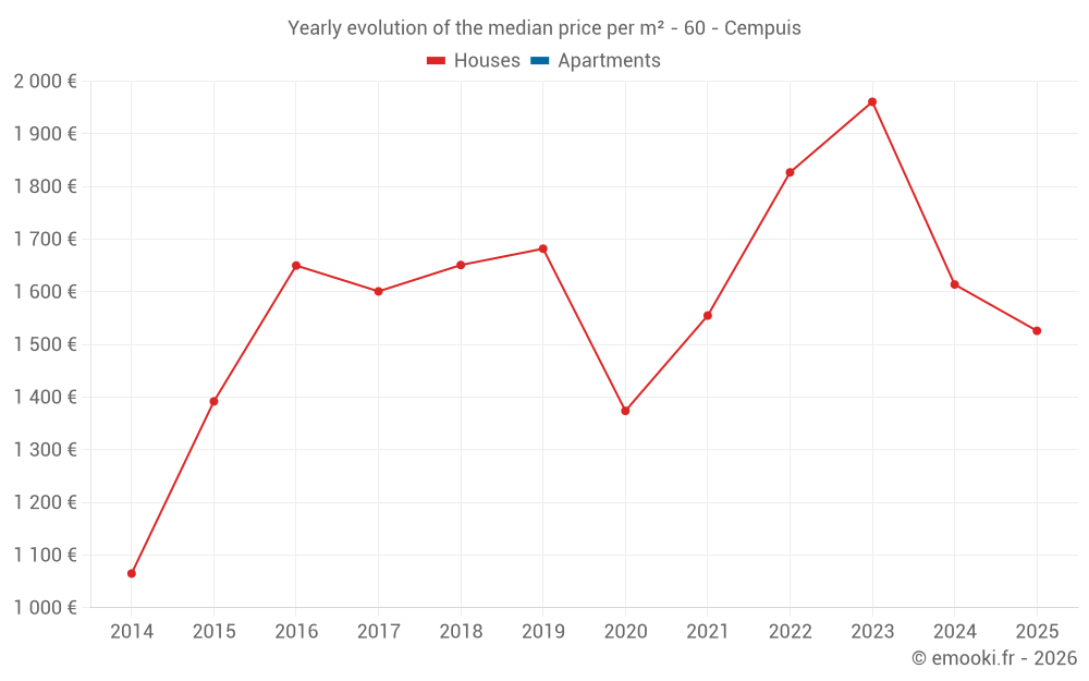 Yearly evolution of the median price per m² - 60 - Cempuis